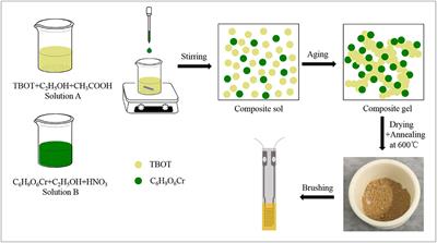 Sol-gel Synthesis of TiO2 With p-Type Response to Hydrogen Gas at Elevated Temperature